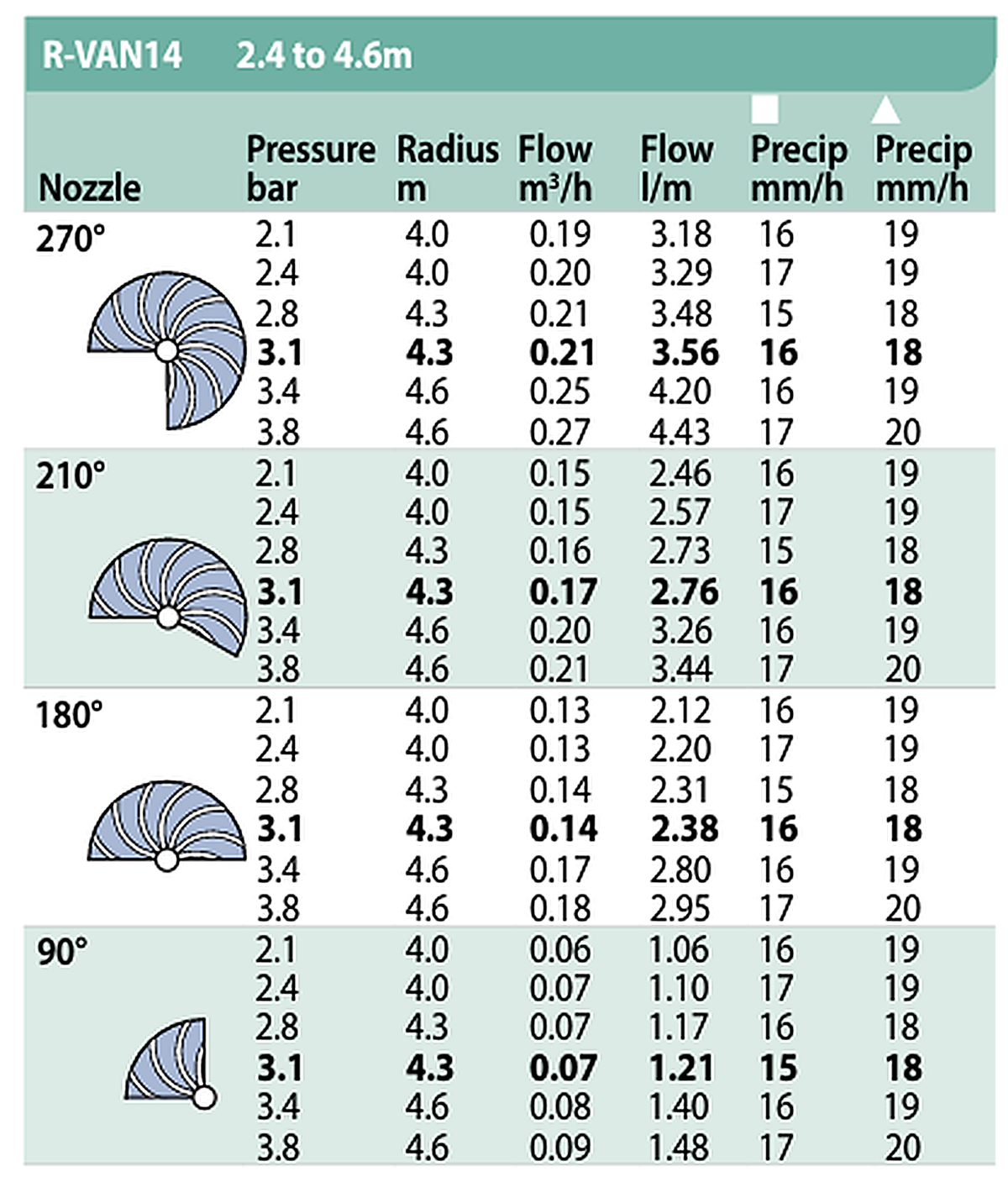 Duza rotativa reglabila de la 45° la 270° - Seria 14 - Rain Bird