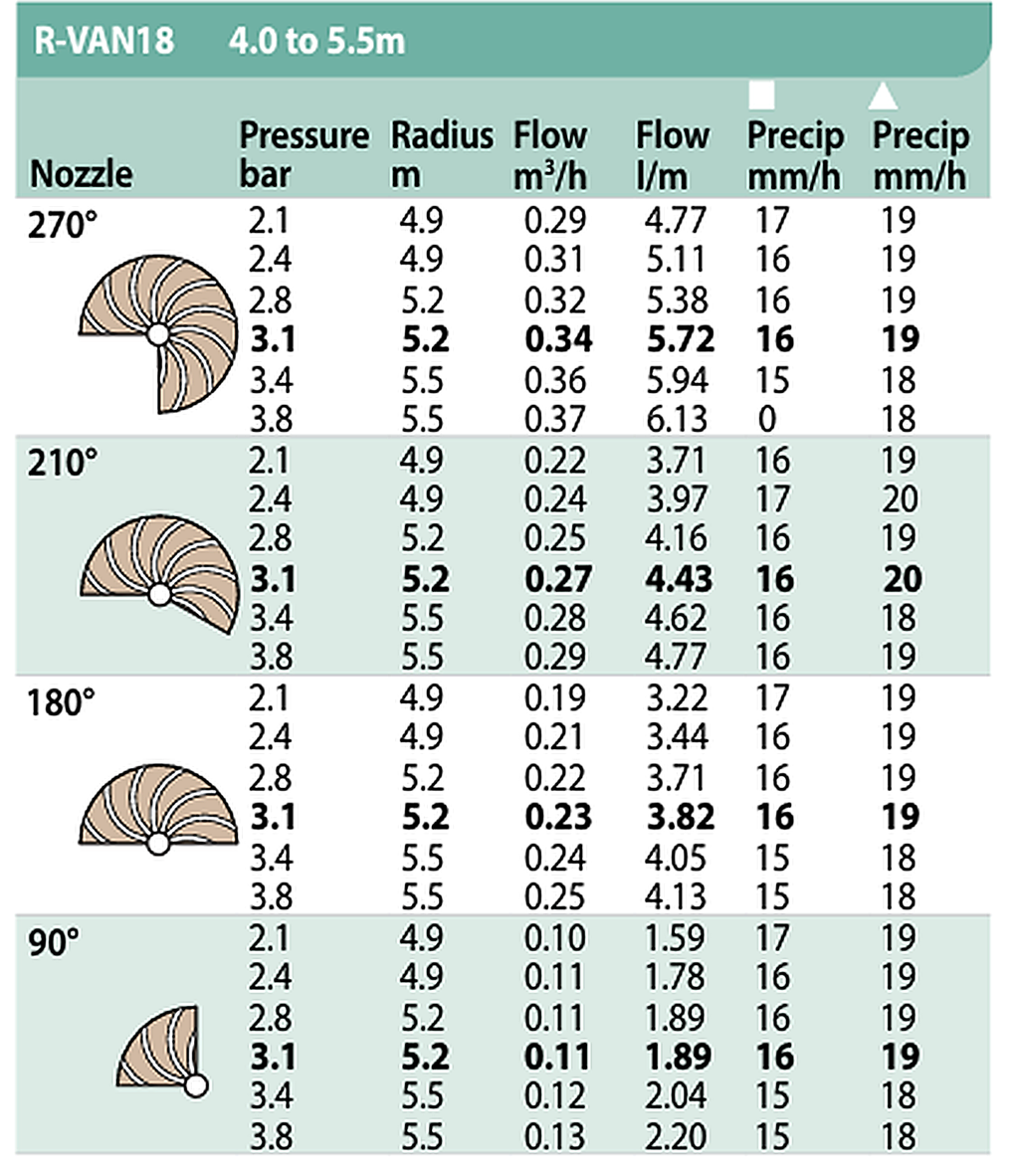Duza rotativa reglabila de la 45° la 270° - Seria 18 - Rain Bird