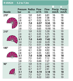 Duza rotativa reglabila de la 45° la 270° - Seria 24 - Rain Bird