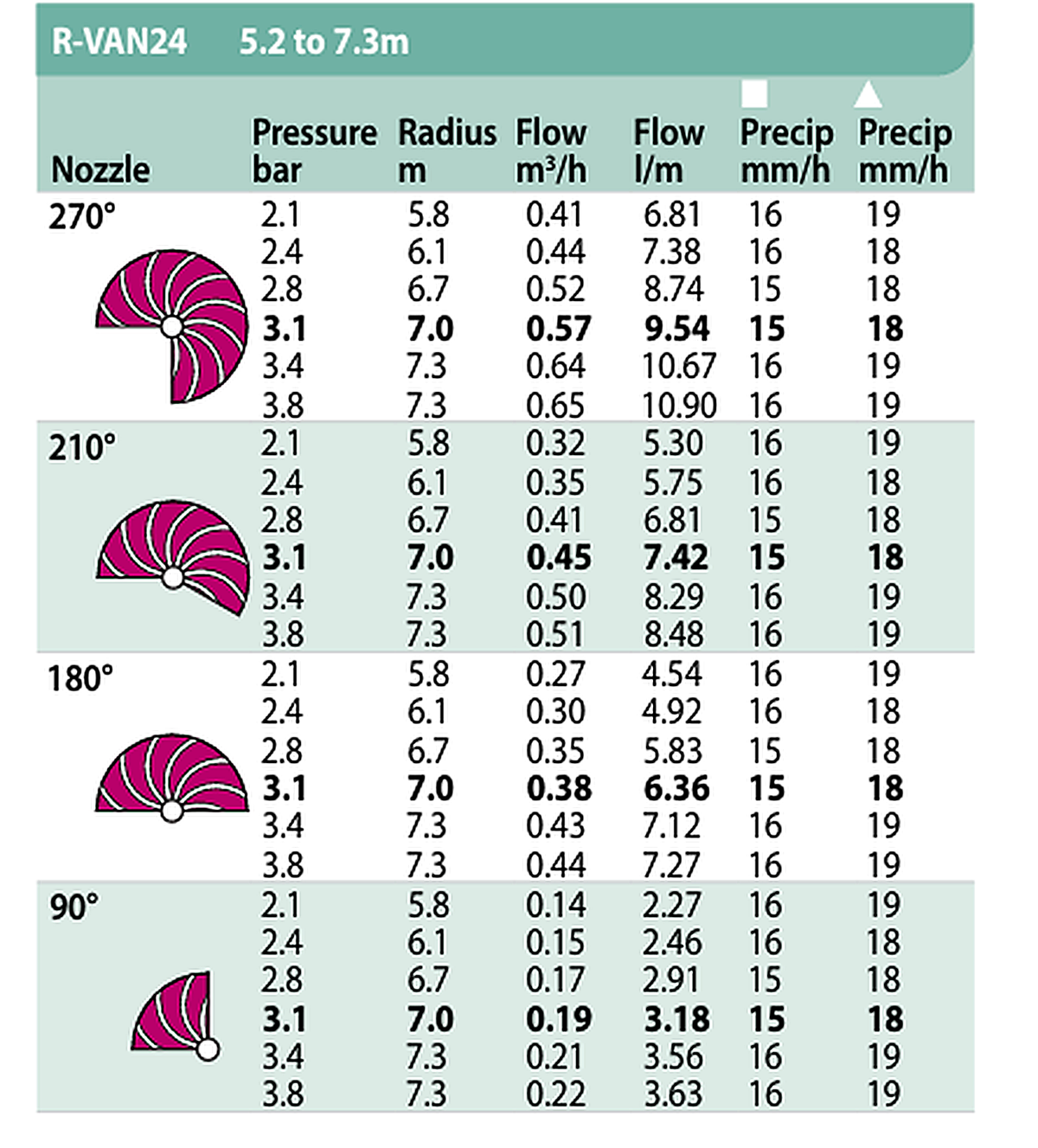 Duza rotativa reglabila de la 45° la 270° - Seria 24 - Rain Bird