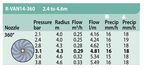 Duza rotativa Unghi Fix 360° - Seria 14 - Rain Bird