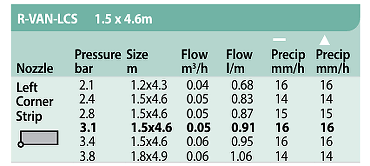 Duza rotativa Unghi Fix - De Fasie LCS - Rain Bird